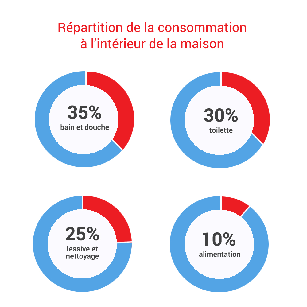 La consommation d'eau au Québec Puits Bernier
