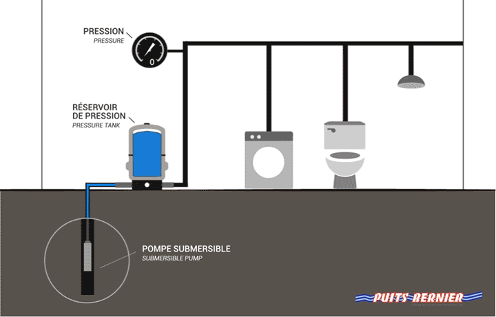 Pompe à eau de type conventionnel - Système de pompage